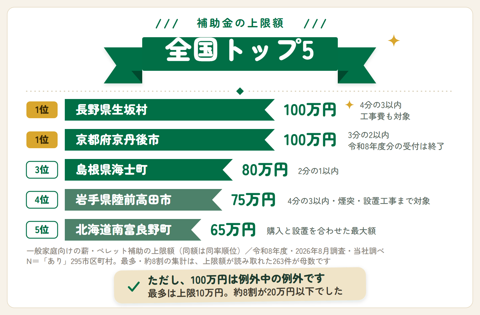 薪ストーブ・ペレットストーブ補助金の上限額 全国トップ5。1位は長野県生坂村と京都府京丹後市の100万円、3位は島根県海士町の80万円、4位は岩手県陸前高田市の75万円、5位は北海道南富良野町の65万円。ただし100万円は例外中の例外で、最多は上限10万円、約8割が20万円以下