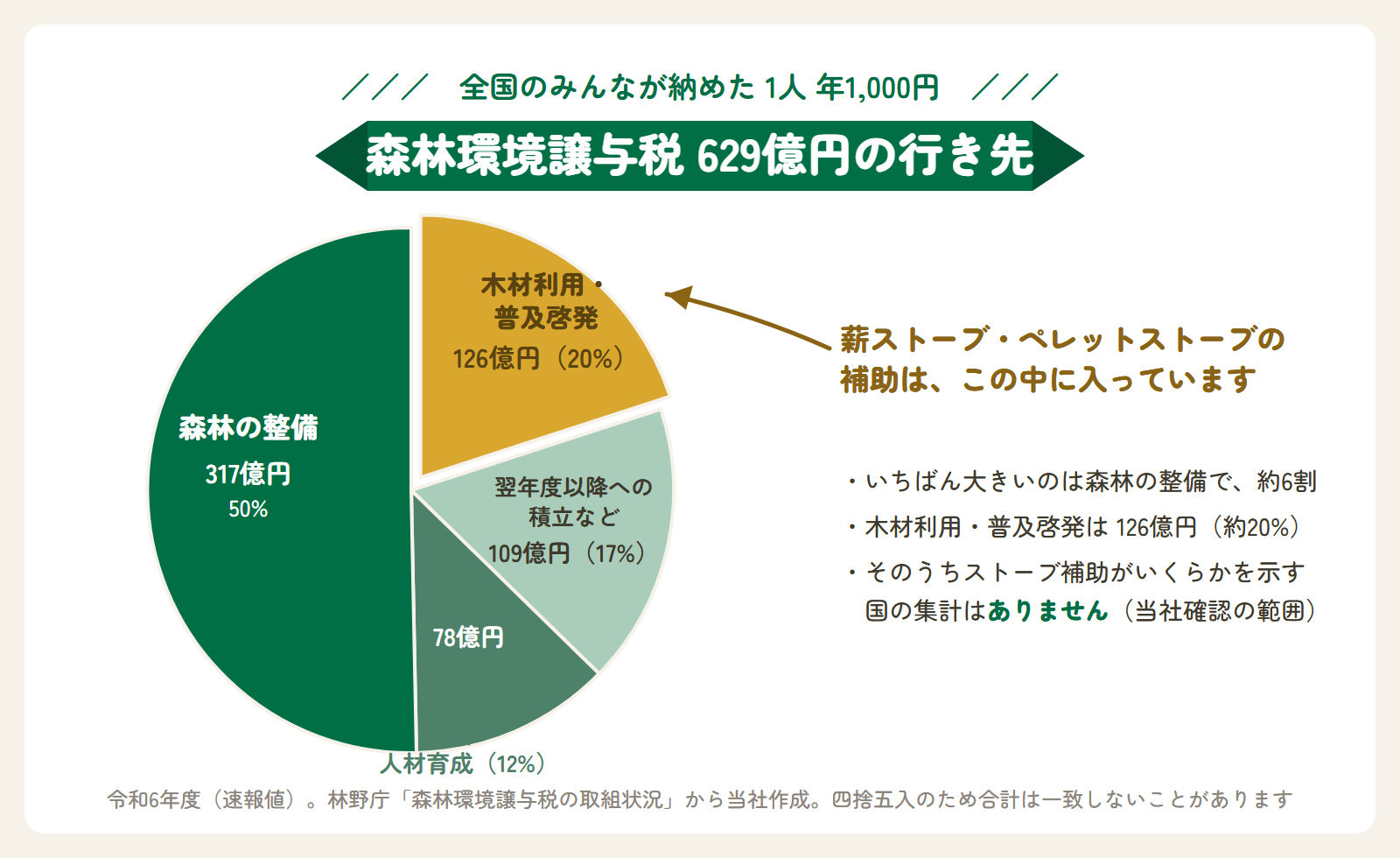 森林環境譲与税629億円の行き先。森林の整備317億円（50%）、木材利用・普及啓発126億円（20%）、翌年度以降への積立など109億円（17%）、人材育成78億円（12%）。薪ストーブ・ペレットストーブの補助は木材利用・普及啓発の中に入っています