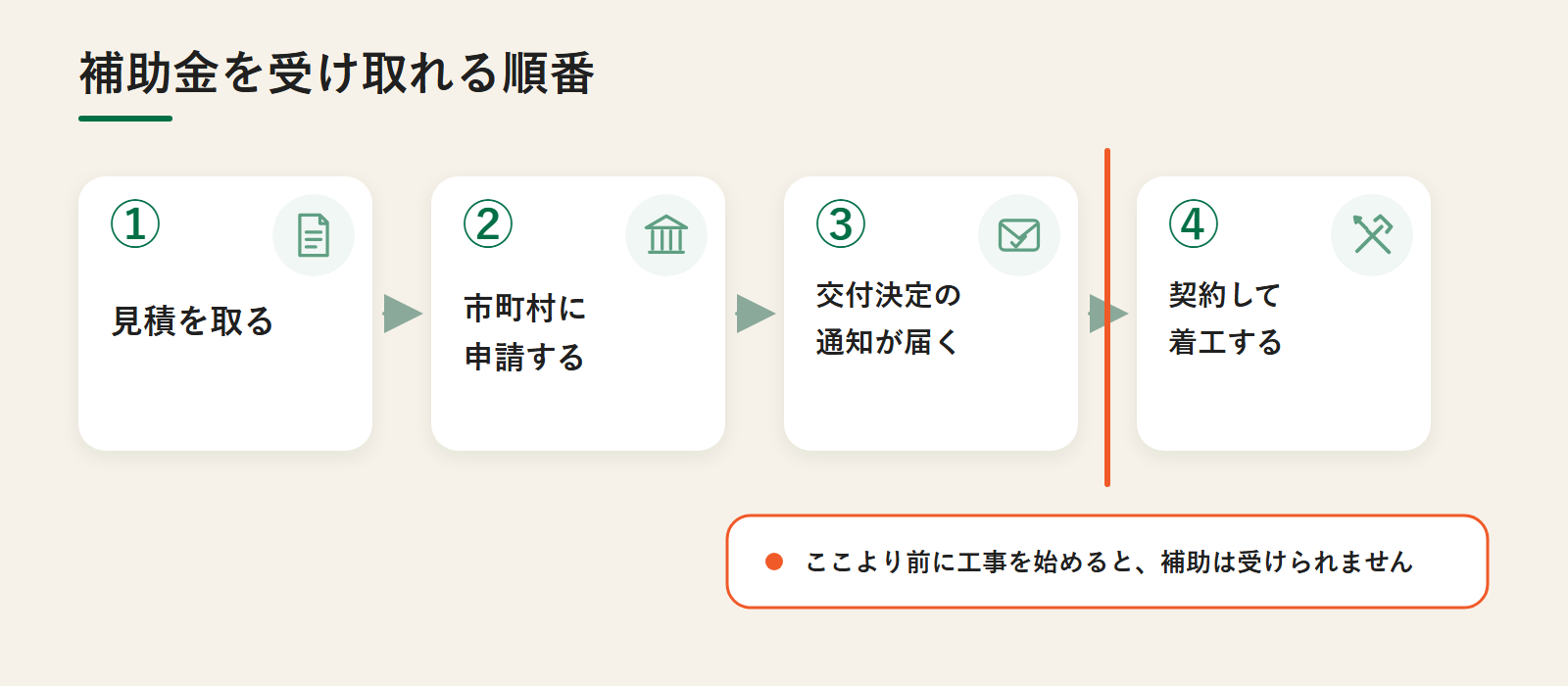 補助金を受け取れる順番。見積を取る、市町村に申請する、交付決定の通知が届く、契約して着工する