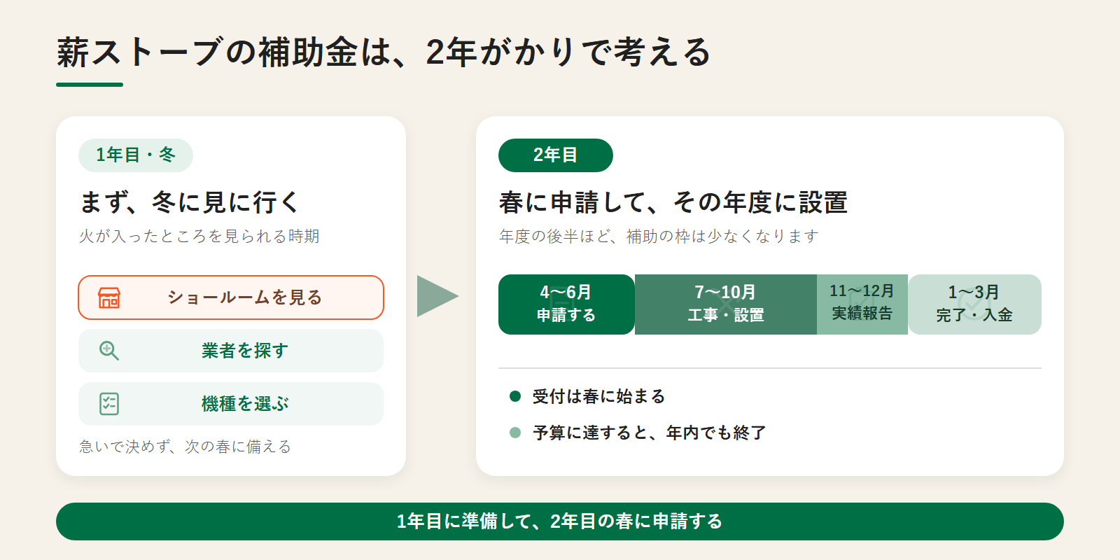 薪ストーブの補助金は2年がかりで考える。1年目の冬に準備し、2年目の春に申請する