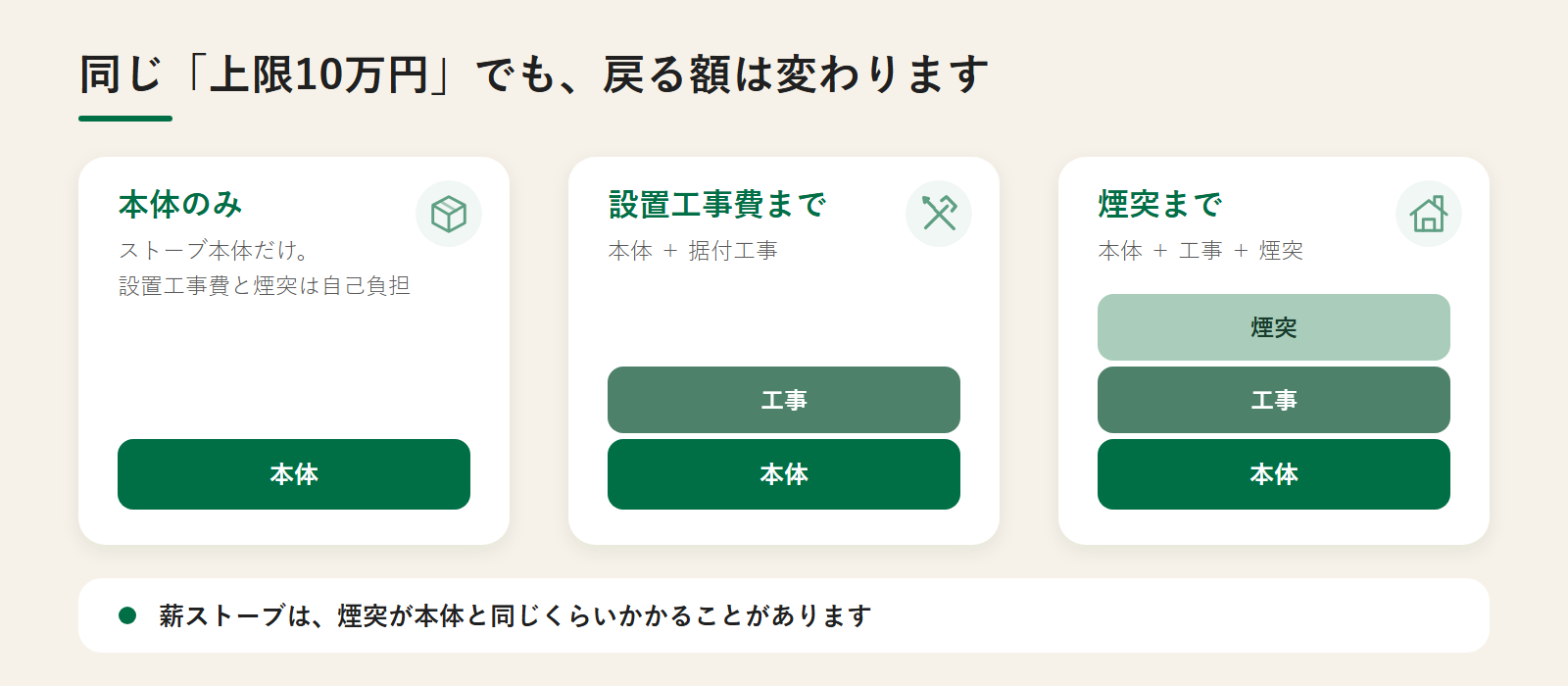 同じ上限10万円でも戻る額は変わる。本体のみ、設置工事費まで、煙突まで